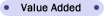 Value Added